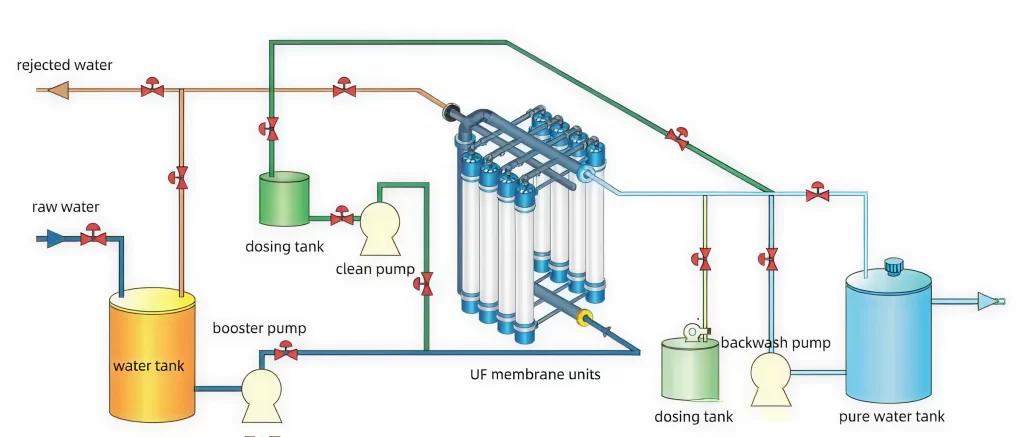 System Process Flow