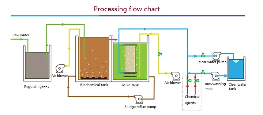 10THour Industrial Wastewater Treatment PlantProcess Flow