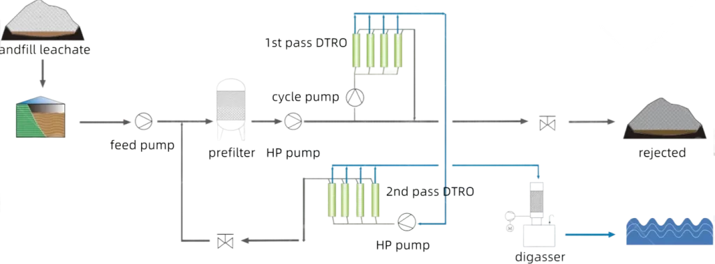 110TDay Landfill Leachate Water Treatment System  Process Flow