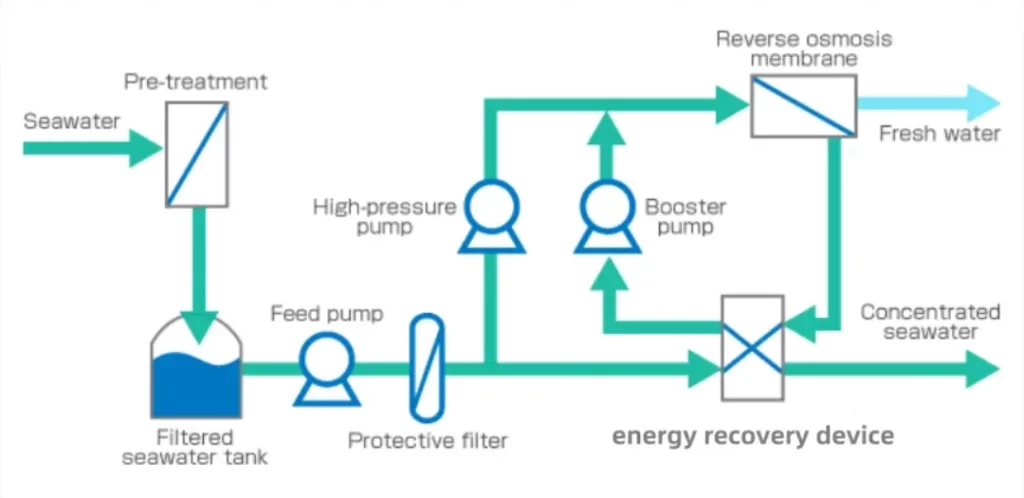 20TH Sea Water Reverse Osmosis Desalination Equipment Process Flow