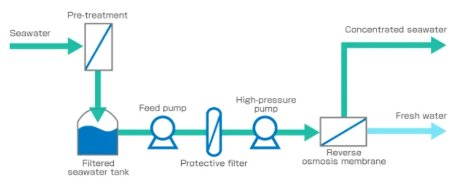 2m3Hour Seawater Reverse Osmosis Desalination Plant Process Flow