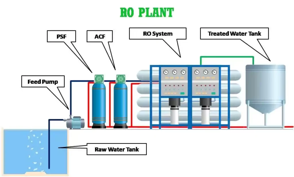 3TH Salty Water Desalination Containerised RO Plant Process Flow