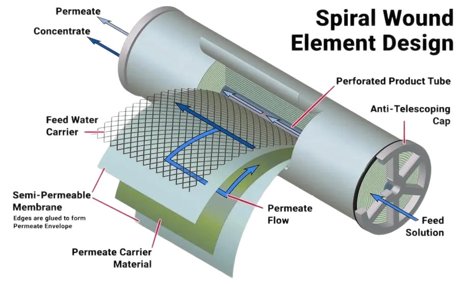 4040 Seawater Reverse Osmosis Membrane 5.5-7MPa Process Flow