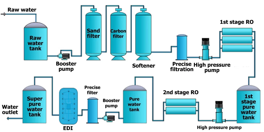 5THour Ultrapure Water Production EDI Water System Process Flow