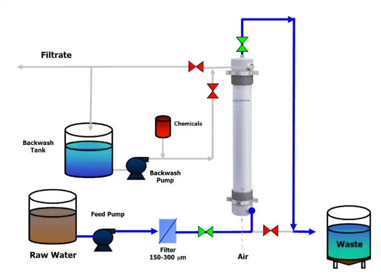 8060 Water Treatment Ultrafiltration Membranes Process Flow