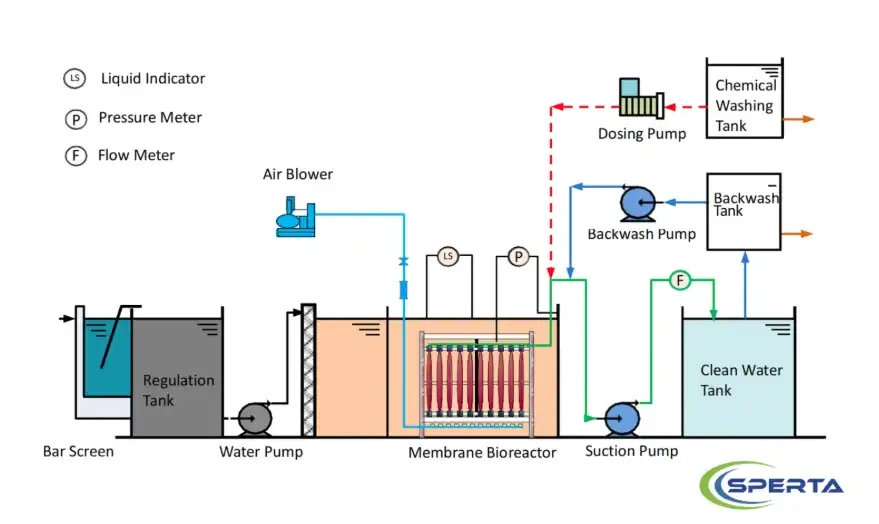 MBR Membrane Module 150 for Wastewater Treatment Process Flow